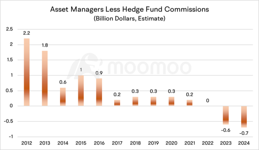 US Equity Commissions Expected to Decline as Traditional Equity Managers Missed Out on the Surge in 2023?