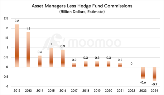 伝統的な資産運用マネージャーが2023年の急騰を逃したため、米国の株式仲介手数料は減少する見込みですか？