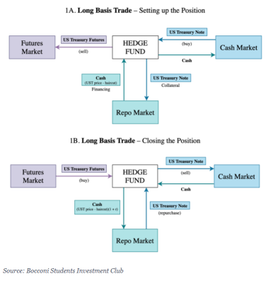 Bracing for a Repeat of the March 2020 Treasury Market Turmoil: Could This Time Be Worse?