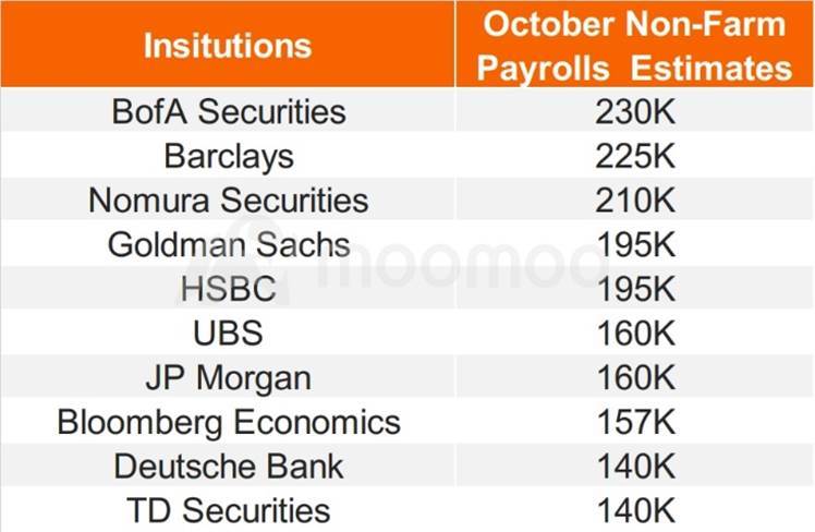 非农就业预览: 劳动力市场预计在十月份降温