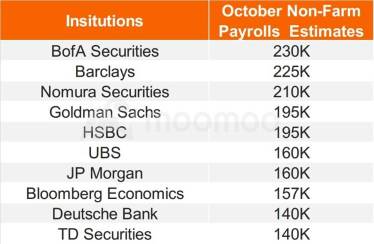 Nonfarm Payroll Preview: Labor Market Expected to Cool Down in October