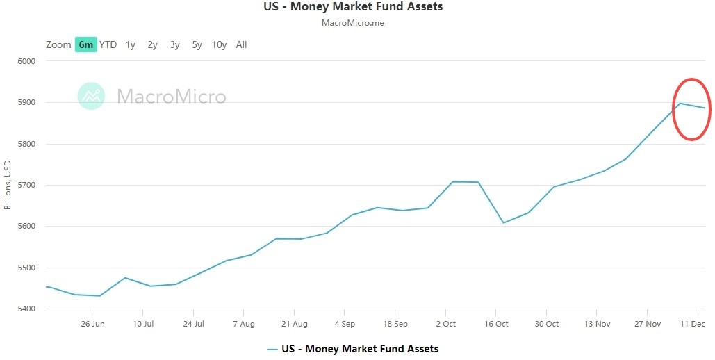 貨幣市場基金自 10 月 18 日以來首次下跌，貨幣可以流向哪裡？