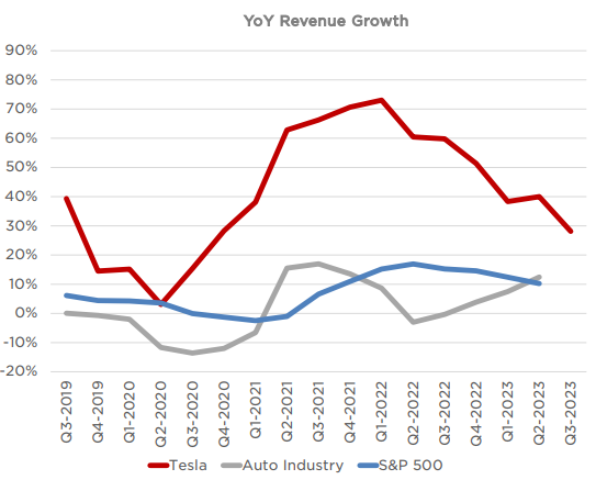 Source: Tesla Q3 FY23 Investor Presentation