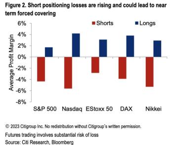 Short Squeeze Risk Looms: Hedge Funds Lose $43 Billion in Short Selling Amid Market Rally
