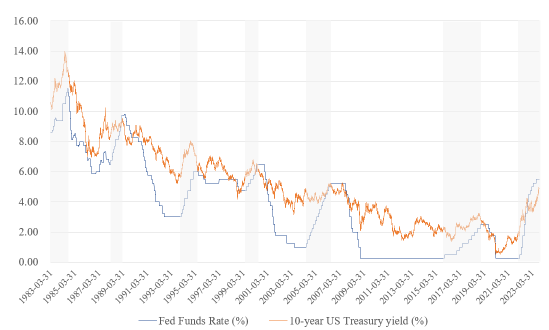 US Treasury Yields: Has the Peak Been Reached? Insights from Historical Trends