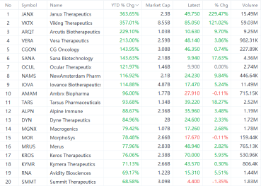 Don't Just Focus on AI! Biotech Stocks Are Rallying