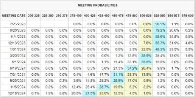 FOMC Meeting Preview: Will the Rate Hike in July be the Last One in 2023?