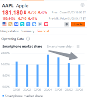 壮丽的7只股票在2024年会出现分歧吗？尽管苹果目标价格下跌，但英伟达仍获得分析师的支持