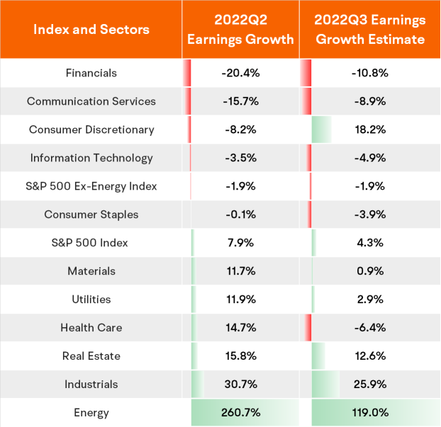 S&P 500 earnings are rising, but do take a second look