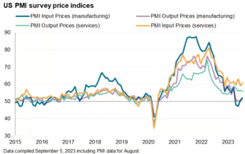 8 月消費物價指數預測：隨著汽油價格飆升，美國通脹預計將上升
