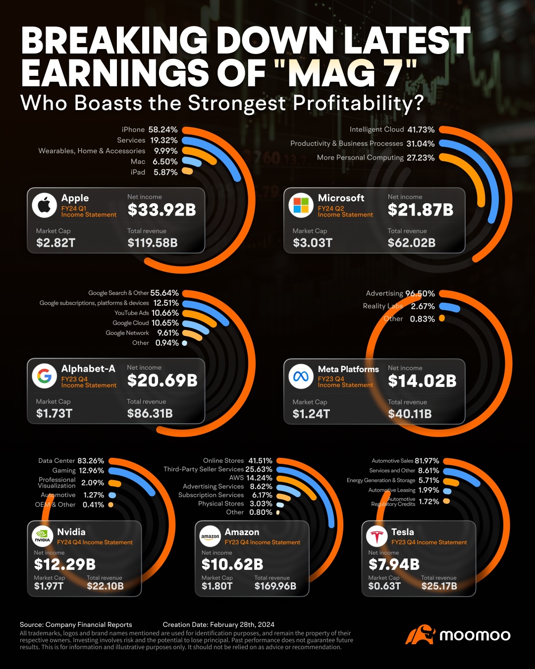 "Mag 7" is Now Worth More Than All Major Stock Markets Except the US: Who Among Them Boasts the Strongest Profitability?