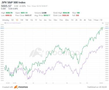 Will US Stocks Keep Soaring with Cooling Rate Cut Expectations?