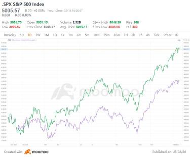 冷却金利引き下げが予想される中、米国株式は引き続き高騰しますか？