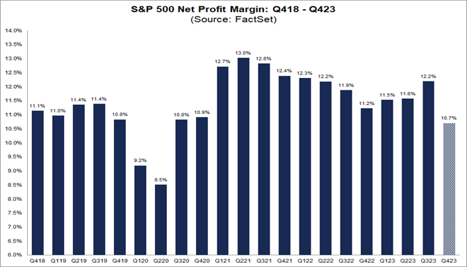 Source: Factset