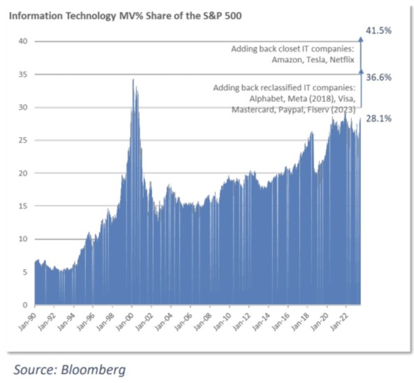 Is the US Stock Market Headed for a Bubble? Experts Warn of Tech Overreliance and Rate Hike Risks