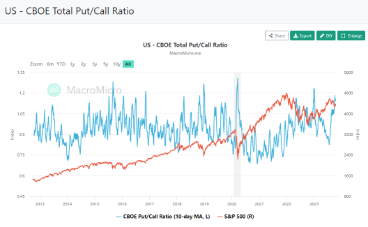 Getting Ready for a Recession? These Indicators Reveal That Equity Investors Have Become More Cautious