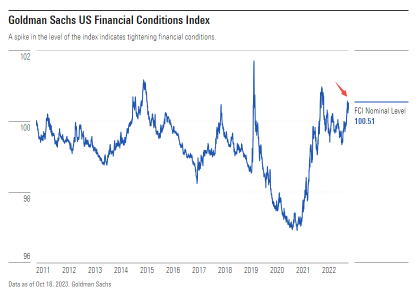 How to Determine Whether Financial Conditions are Tight Enough, Despite Struggles Faced by the Fed