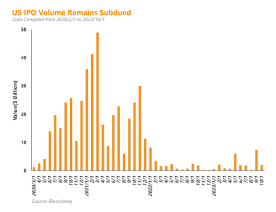 US IPO Market: A Glimmer of Hope Fades Away in October Amidst Turmoil