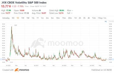Calm Before the Storm? Depressed VIX Might Be Awakened in August