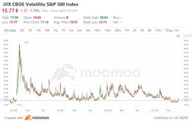 暴风雨来临前保持冷静？抑郁的 VIX 可能会在八月份醒来