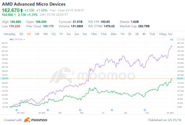 在 AI 趋势中错过 NVIDIA？AMD 日益突出的知名度引起了越来越多的关注