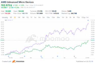 在人工智能趨勢中錯過 NVIDIA？AMD 越來越的名度越來越引起了更多的關注