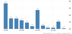 FOMC Meeting Preview: Will the Rate Hike in July be the Last One in 2023?