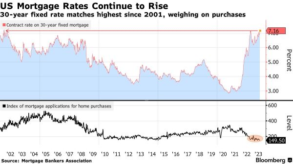 Amidst Historic Highs in US Mortgage Rates, Is Warren  Buffett's Investment in Housing Still Attractive?