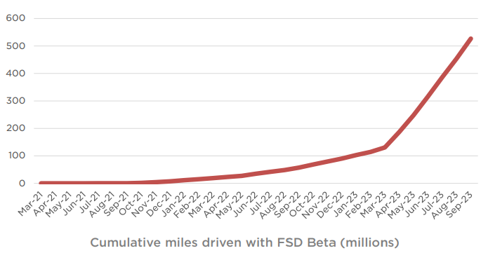Source: Tesla Q3 FY23 Investor Presentation