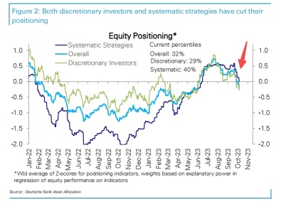 Getting Ready for a Recession? These Indicators Reveal That Equity Investors Have Become More Cautious