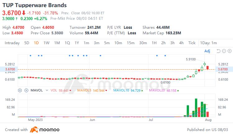 Tupperware's stock price is up nearly 500% in two weeks