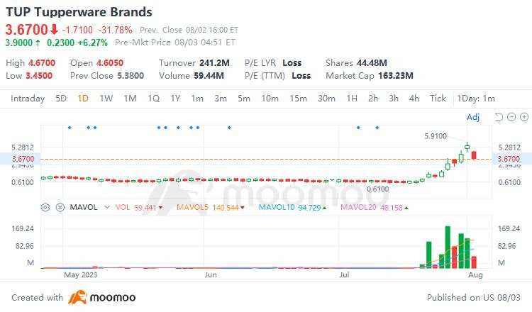 Tupperware's in trouble again with New York Stock Exchange