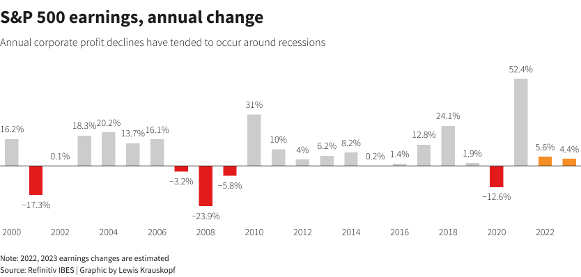 What Investors Watch Out for in Stock Markets in 2023