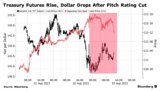 How Markets Reacted to Fitch's U.S. Credit Rating Downgrade