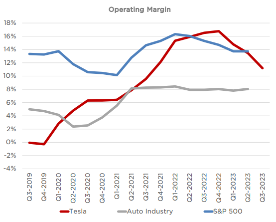 Source: Tesla Q3 FY23 Investor Presentation