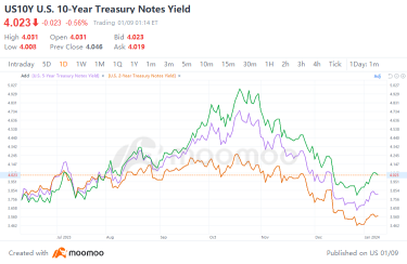 Buying the Dips! US Treasury Traders Stand Firm on 2024 Rate Cut Bet Once Again