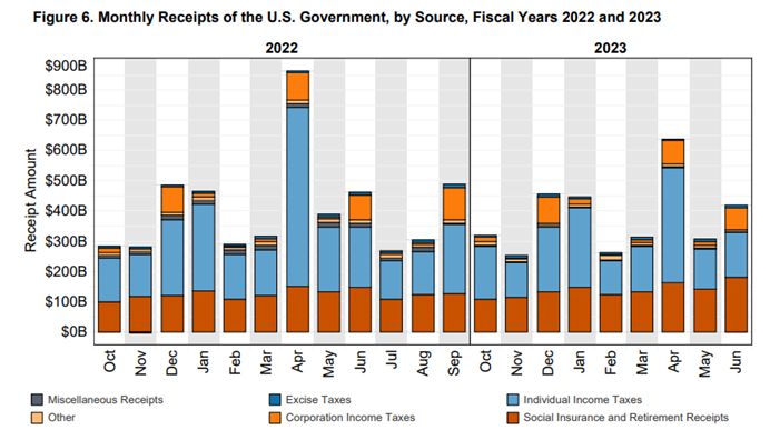 US Treasury Announced 1 Trillion Dollars Borrowing Plan in Q3. What are the Implications?