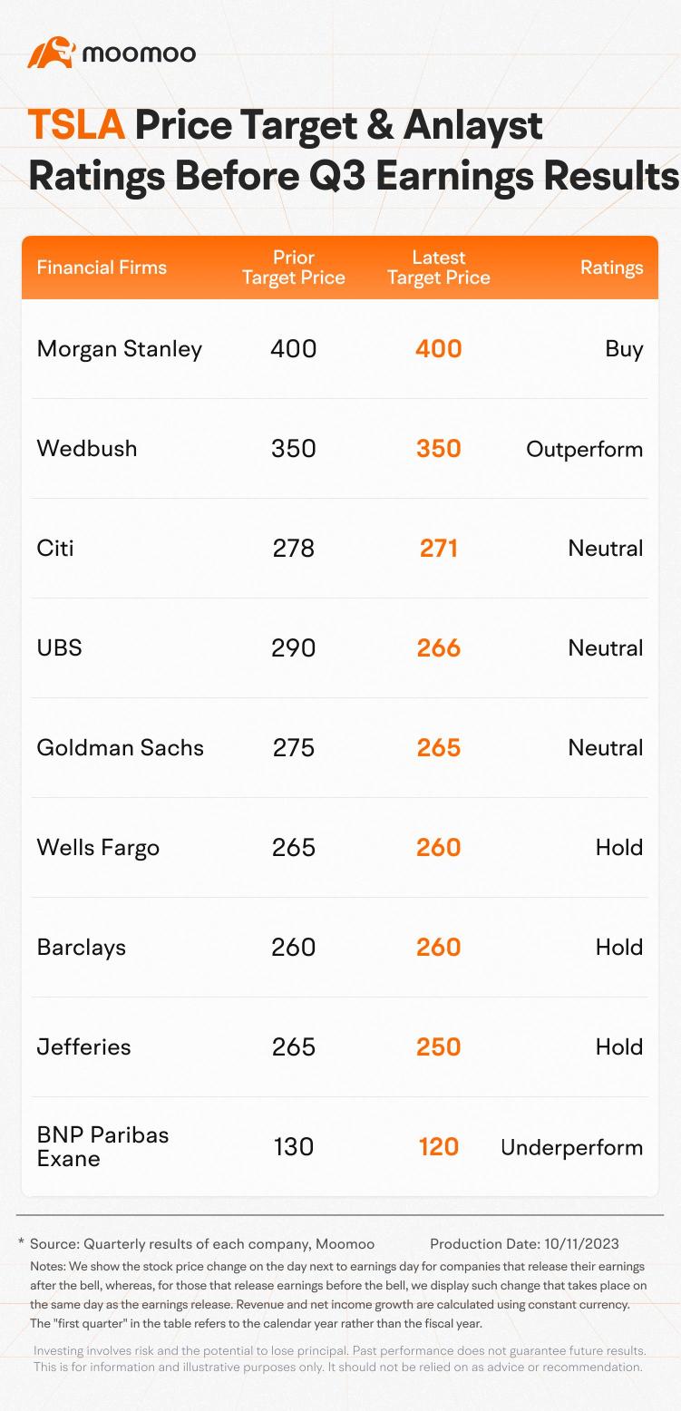 Wall Street Lowered Tesla's Stock Price Targets Before Q3 Earnings Report