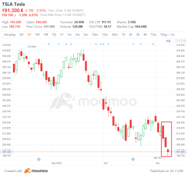 Twitter收购后，马斯克出售了近40亿美元的特斯拉股票——美国证券交易委员会的最新文件