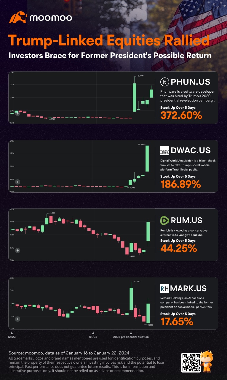 特朗普掛鈎股票上漲。投資者準備前總統可能回報