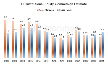 伝統的な資産運用マネージャーが2023年の急騰を逃したため、米国の株式仲介手数料は減少する見込みですか？