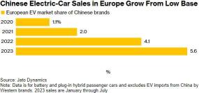 電気自動車の発売に関するEUの調査、株式市場への影響は？