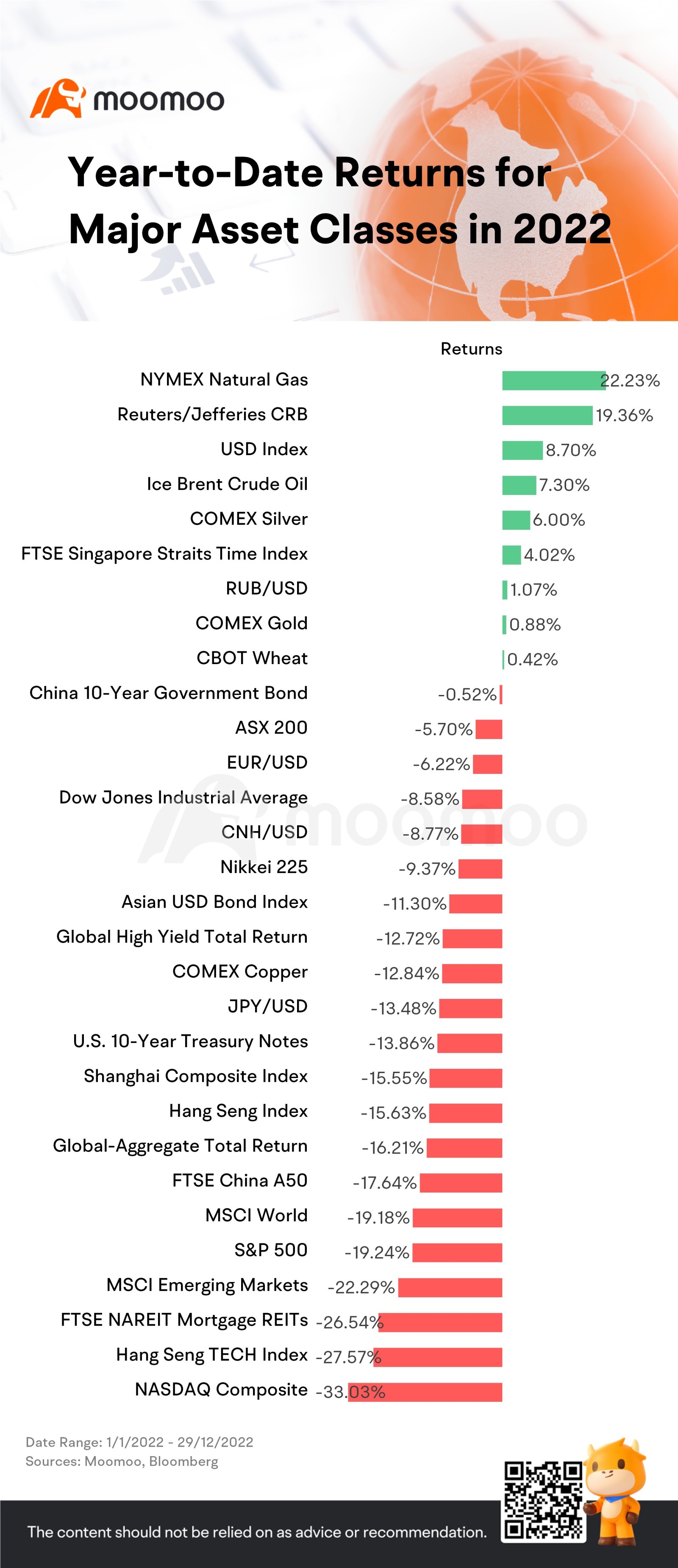 2022 Recap | Year-to-Date Returns for Major Asset Classes in 2022