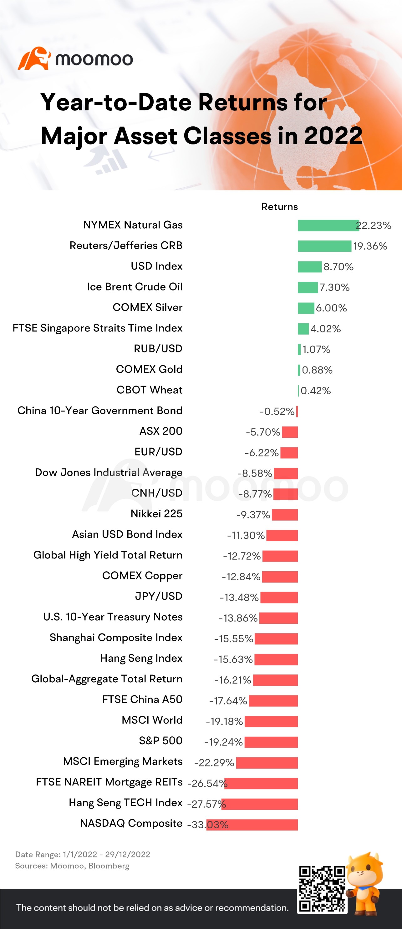 2022 Recap | Year-to-Date Returns for Major Asset Classes in 2022