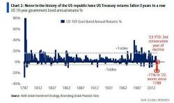 Unpacking Long-Term Inflation and Interest Rate Trends: The Three Driving Factors