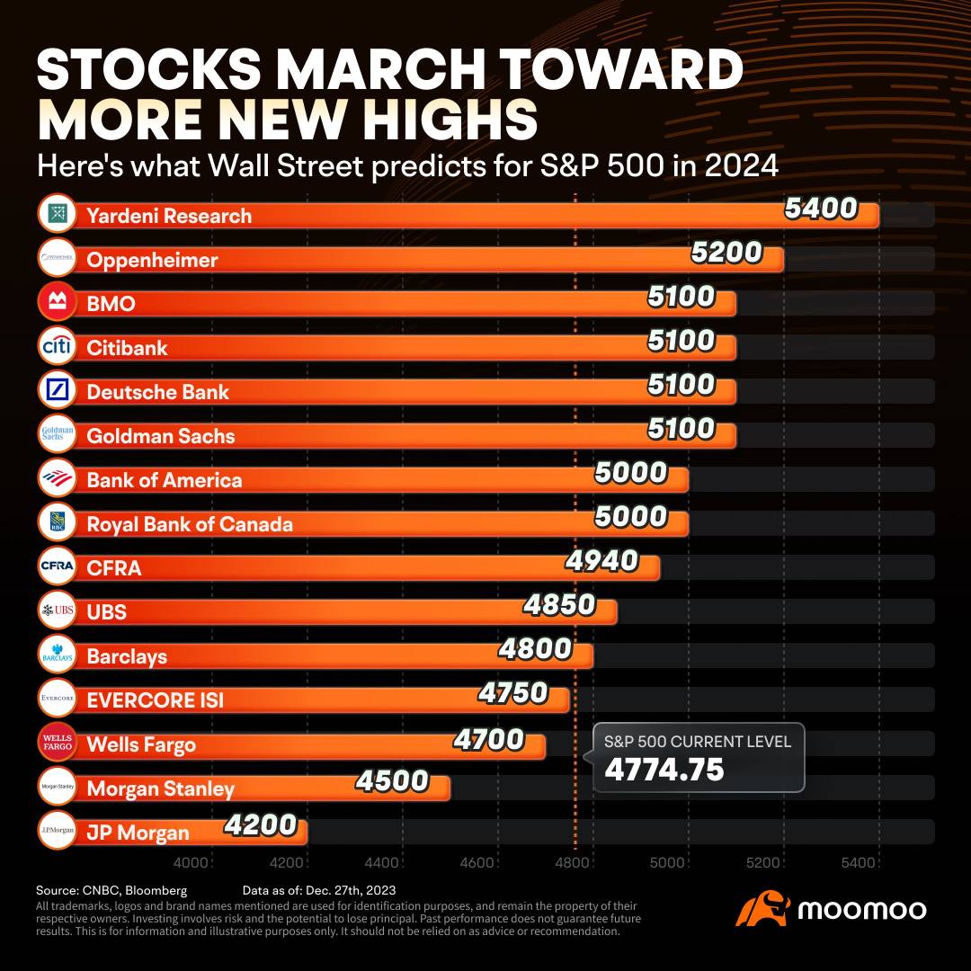股市走向更多新高點。以下是華爾街 2024 年標普 500 指數的預測
