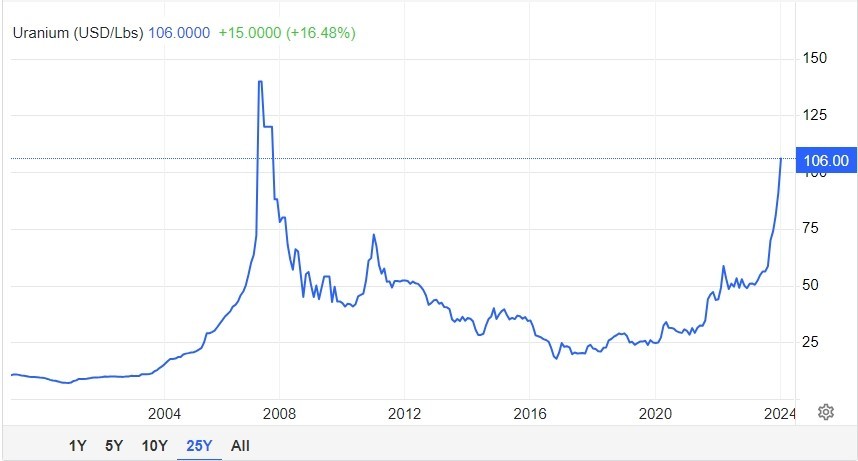 突破 100 美元屏障後，uranium 價格的上升趨勢是否可以繼續？