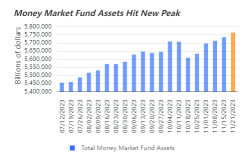 Is Cash No Longer King? Record Money-Market Fund Assets Poised to Drive Up Risk Asset Prices