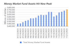 現金不再是王嗎？創紀錄的貨幣市場基金資產準備推動風險資產價格