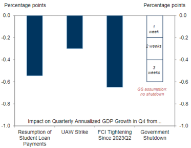 November FOMC Preview: The Fed May Suspend Further Rate Hikes Due to Higher Bond Yields